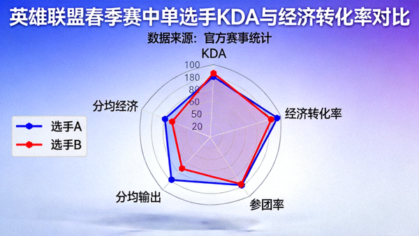 英雄联盟春季赛中单选手KDA与经济转化率三维雷达对比图